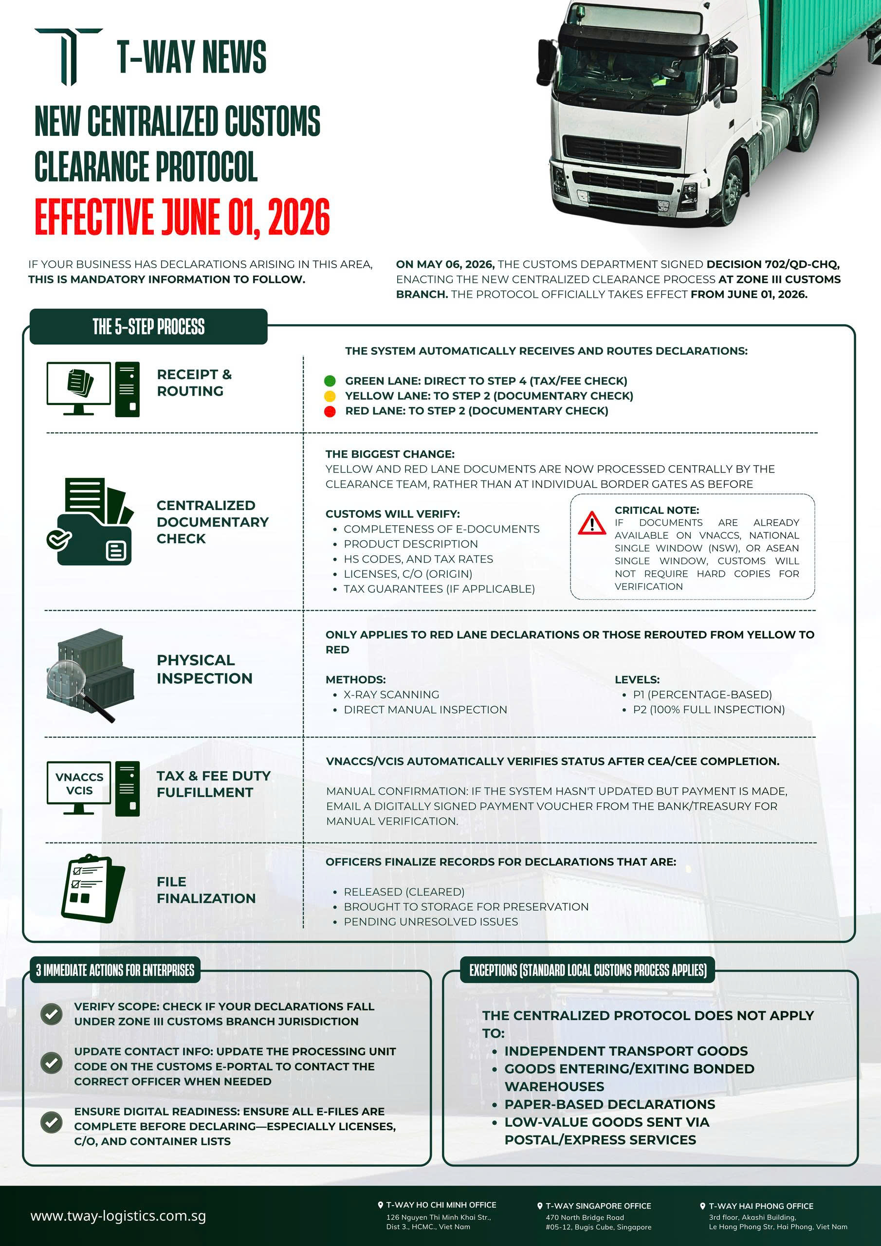 NEW CENTRALIZED CUSTOMS CLEARANCE PROTOCOL